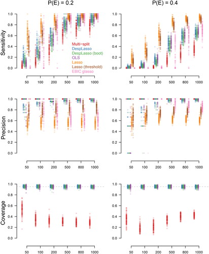 Figure 3. Sensitivity (first row), precision (second row), and coverage (third row) for edge probabilities 0.2 (left column) and 0.4 (right column), as a function of sample size (x-axis). The dashed horizontal line at 0.95 in the last row indicates the desired coverage based on the chosen threshold α=0.05.