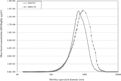 Figure 2. Size distribution of airborne SWCNTs (solid line) and MWCNTs (dashed line) in the testing chamber measured using the combined SMPS-APS method.