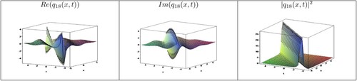 Figure 2. Profile of solution q18(x,t) for Set 1 when S1=2,S0=1,S2=1,v=1,A=2,r=3/2,p=1/2,θ=1,α2=1 in Equation (Equation19(19) q18(x,t)=iS1lnAv2−ivlnA2S12(x−vt)2(S1(x−vt)lnA+2)×ei(−κx+ϖt+θ).(19) ).