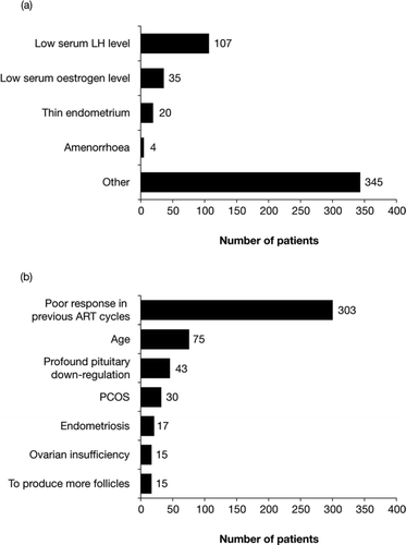 Figure 1.  Most common reasons cited by clinicians for prescribing the 2:1 formulation of follitropin alfa and lutropin alfa. (a) The number of patients who were prescribed the 2:1 formulation of follitropin alfa and lutropin alfa for one (or more) of the pre-specified reasons. (b) The number of patients who were prescribed the 2:1 formulation of follitropin alfa and lutropin alfa for ‘other’ reasons (the seven reasons most frequently cited by clinicians are shown). ART, assisted reproductive technology; LH, luteinizing hormone; PCOS, polycystic ovarian syndrome.