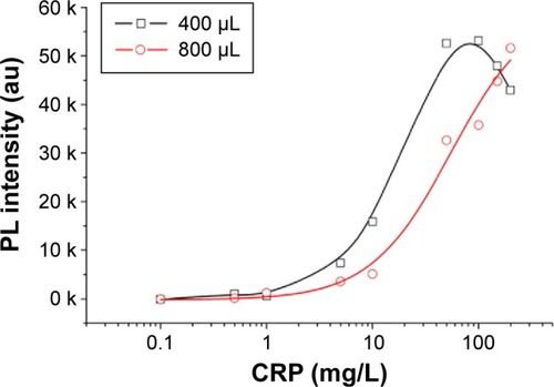 Figure 6 The quantitative dynamic range of the developed QDs-based immunofiltration assay using different volume of QDs conjugates.Abbreviations: QD, quantum dot; CRP, C-reactive protein; PL, photoluminescence.