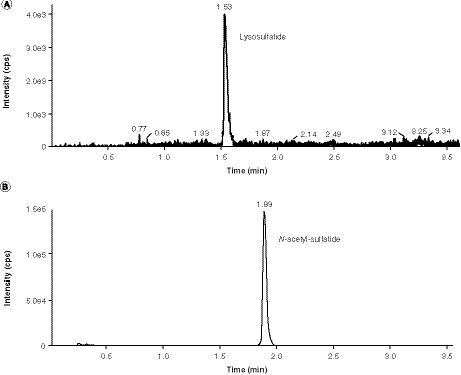 Figure 3 Extracted, representative LC–MS/MS chromatograms from the cerebrospinal fluid lysosulfatide assays. (A) Lysosulfatide at the LLOQ (0.02 ng/ml). (B) Internal standard (N-acetyl-sulfatide) at the spiking concentration (50 ng/ml).cps: Counts per second.