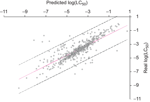 Figure 1.  Predicted logLC50 vs. real logLC5050 for TOPKAT.