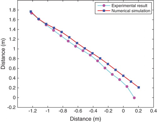 Figure 16. Comparison of the trajectory in the experimental and simulation results.