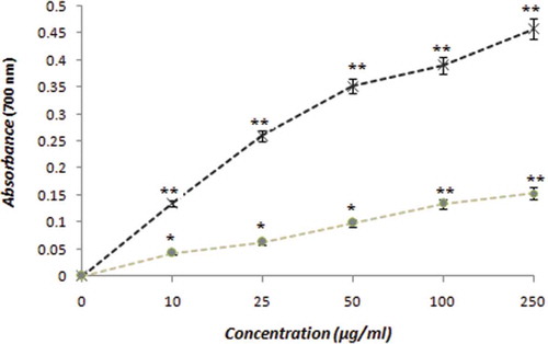 Figure 3. The reducing power of the hydro-methanolic extract of mace (*) compared with the standard anti-oxidant ascorbic acid (x). The values reported are the mean ± SEM of three independent experiments. *p ≤ 0.05; **p ≤ 0.01: significant when compared with the control in the absence of the extract.