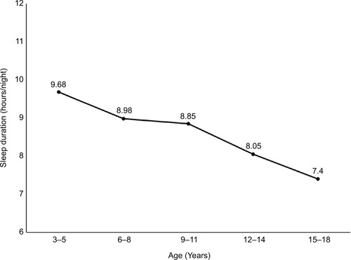 Figure 2 Normal actigraphy-determined sleep duration values in children aged 3–18 years.