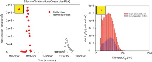 Figure 6. During a malfunction the desktop 3D printer emitted (A) very high concentration of particles compared to normal operation, but (B) particle size was similar.