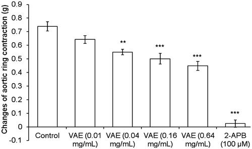 Figure 7. Vasorelaxant effect of VAE on PE pre-contracted endothelium-denuded aortic rings in Ca2+-free Krebs solution (n = 8). *, **, and *** indicate significance at p < 0.05, p < 0.01, and p < 0.001, respectively, compared to the control group.