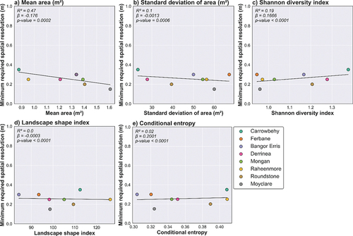 Figure 7. Ordinary least squares univariate regression lines for models assessing the relationship between spatial patch metrics and minimum required spatial resolution for plant functional types. a) Mean area (β = −0.1760, R2 = 0.47, p < 0.0013), b) standard deviation of area (β = −0.0013, R2 = 0.10, p < 0.0006), c) Shannon diversity index (β = 0.1666, R2 = 0.19, p < 0.0001), d) landscape shape index (β = −0.0003, R2 = 0.00, p < 0.0001), and e) conditional entropy (β = 0.2001, R2 = 0.02, p < 0.0001). Legend with peatland data points is sorted by minimum required spatial resolution in ascending order. Please note that the x-axis of all subplots (a–e) in this graph has not been normalized and does not include a 0 value for each spatial patch characteristic. This was done because the range in values for each spatial patch characteristic was so small that the graph would lose visual clarity.