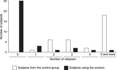 Figure 2 Number of relapses during the 168 days of the clinical evaluation carried on subjects presenting no AD symptoms on eyelids for the control group (in white) and the group using twice daily the product (in black).