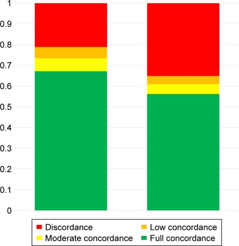 Figure 3 Patient–GP concordance of CCs according to chapter and component levels of the ICPC-2 codes.