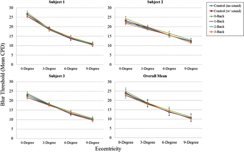 Figure 9. Experiment 2, blur detection low-pass filtering cut-off thresholds (in cpd) as a function of retinal eccentricity (in degrees visual angle) and cognitive load (in terms of N-back level, or control condition). Results shown for individual participants (1–3) and their overall mean. Error bars = 95% CI of the mean.