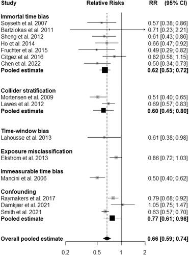 Figure 2. Forest plot of the reported relative risks of mortality associated with statin use in COPD patients from the 15 observational studies included in the review. The relative risks have been pooled according to the biases identified in the studies.