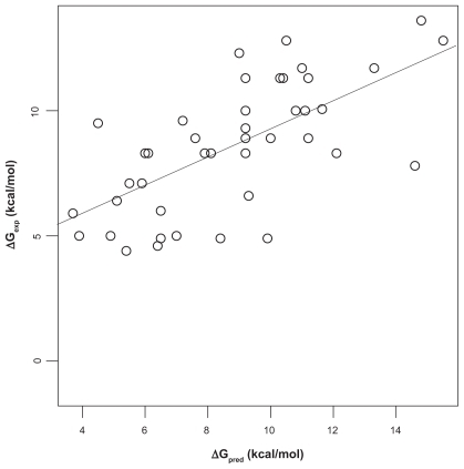 Figure 1 Correlation of Fold-X predictions and experiment. The straight line is a least-square fit between experimentally determined Ca2+-protein affinities (ΔGexp) and affinities predicted with Fold-X (ΔGpred). Pearson correlation coefficient is r = 0.67. Data.Citation8