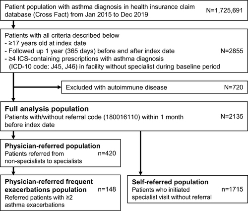 Figure 2 Analysis populations.