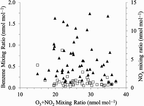 Fig. 7 Plot of benzene (squares) and NOx (triangles) mixing ratios versus the sum of ozone and nitrogen dioxide mixing ratios.