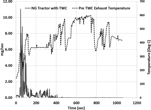 Figure 6. Instantaneous nitrous oxide emissions over UDDS cycle from NG tractor equipped with TWC.