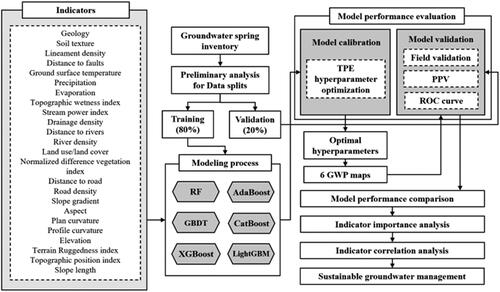 Figure 2. Methodology framework.