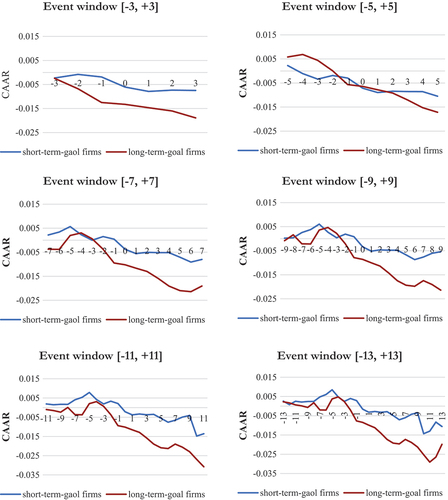 Figure 7. Market reactions to carbon neutrality commitments in different event windows by goal.