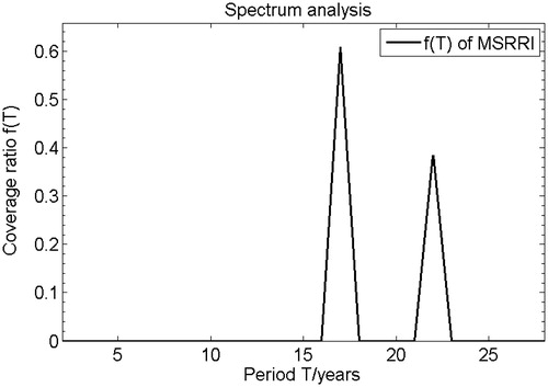 Figure 5. Periodic spectrum analysis results of annul MSRRI series in DRB.