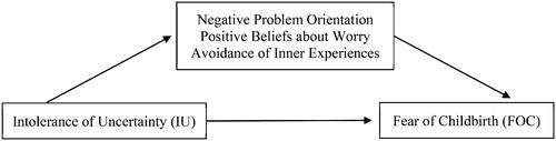 Figure 1. Proposed links between IU and FOC, with negative problem orientation, positive beliefs about worry and avoidance of inner experiences as potential mediators.