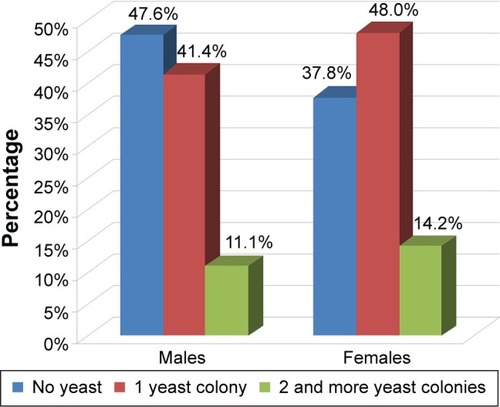Figure 5 Number of Candida species colonies, by gender (Pearson’s chi-square, P=0.017).
