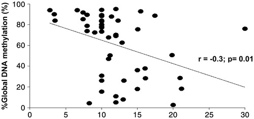 Figure 4. Relationship between percentages of sperm global DNA methylation (GDM) with sperm DNA fragmentation in individuals with grades II and III varicocele and fertile men. N = 59.