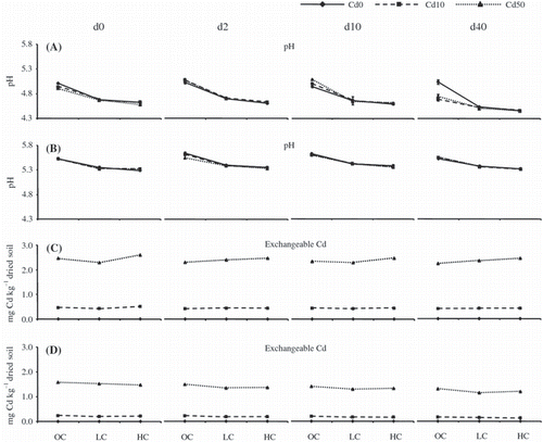 Figure 4 Soil pH and exchangeable cadmium of forest and cultivated field soil samples after the addition of clay and Cd. (A) pH of the forest soil samples, (B) pH of the cultivated field soil samples, (C) exchangeable Cd of the forest soil samples and (D) exchangeable Cd of the cultivated field soil samples. OC, original concentration; LC, low concentration of clay; HC, high concentration of clay; d0, 0 days of incubation; d2, 2 days of incubation; d10, 10 days of incubation; d40, 40 days of incubation. Samples without Cd are shown by solid lines, and samples with 10 mmol L−1 Cd and 50 mmol L−1 Cd are shown by dashed lines and dotted lines, respectively. Error bars indicate standard errors (n = 3).