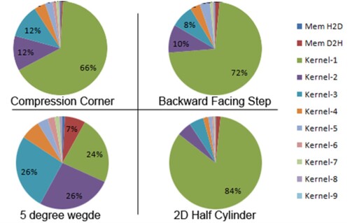 Figure 12. Time taken by individual kernel.