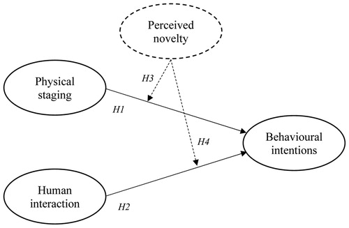 Figure 1. Conceptual model.