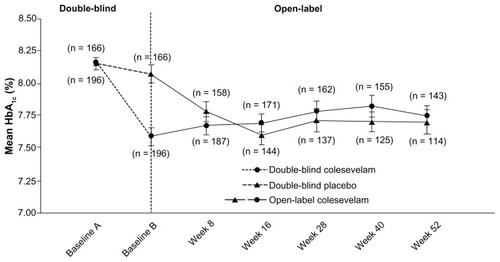 Figure 2 Mean (± standard error) change in hemoglobin A1c(HbA1c) with colesevelam (3.75 g/day) versus a placebo in the double-blind phase (starting at baseline A) when added to metformin-based treatment in patients with inadequately controlled type 2 diabetes mellitus (safety population). In the open-label extension phase (starting at baseline B), all study participants received colesevelam (3.75 g/day).