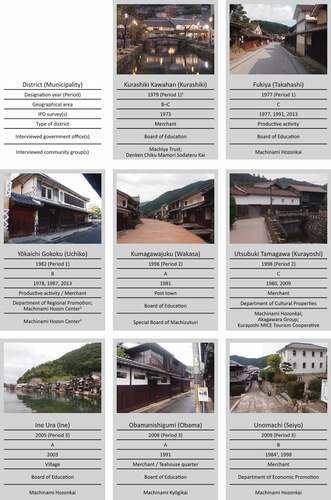 Figure 2. List of districts, plans and agents interviewed (1preservation activity started before 1975; 2governmental office that also acts as a community office; 3surveys were conducted but there is no research report)