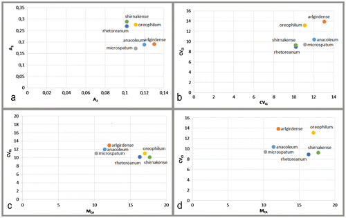 Figure 3 Scatter plot for the investigated taxa reported in Table 3: (a) against A2 (x axis) and A1 (y axis); (b) against CVCL (x axis) and CVCI (y axis); (c) against MCA (x axis) and CVCL (y axis); (d) against MCA (x axis) and CVCI (y axis).