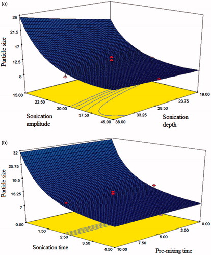 Figure 1. 3-D response surface plot showing the interaction effect for particle size as a function of (a) sonication amplitude and depth (b) sonication time and pre-mixing time.