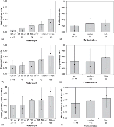 Fig. 1 Impact factors: loss ratios of buildings ((a), (d)), equipment ((b), (e)) and goods, products and stock ((c), (f)) divided into water depth classes ((a)–(c)) and contamination classes ((d)–(f)). The bars represent the mean, the points and error bars represent the median and 25–75%-percentiles. Loss ratios are significantly different at the 0.05 level for (a)–(f).