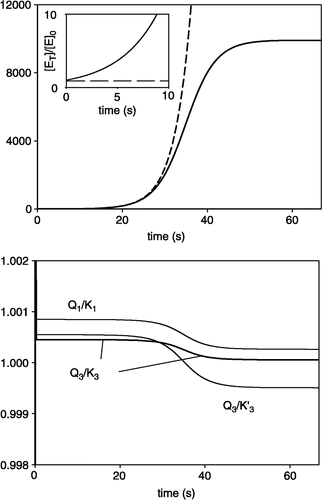 Figure 1 Time progress curves for case (1) in Table I. (A) Simulated progress curve of [ET] (———) and plot of Equation (20) (––––). Insert: the details in the 10 first seconds of the reaction. The simulated progress curves of [ET] has been obtained from the simulated progress curves of [E], [EZ], [EI] and [EZI′] and Equation (1). For ease we plotted the dimensionless quotient [ET]/[E]0. (B) Time progress curves of the dimensionless quotients Q1/K1, Q3/K3 and Q′3/K′3. The time courses of Q1, Q3 and Q′3 has been obtained from Equations 6-8 and from simulated progress curves of [E], [EZ], [EI] and [EZI′]. The values of K1; K3 and K′3 are given in Table IV. (C) Simulated progress curves of the dimensionless quotients [Z]/[Z]0, [I]/[I]0 and [I′]/[I′]0. In (A), (B) and (C) the up reaction time value is the corresponding t∞-value in Table II.
