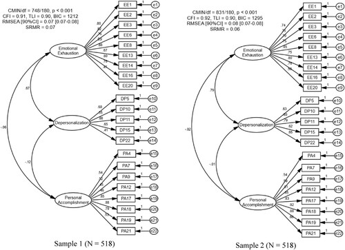 Figure A1. Fit index and factor loadings for three-factor model on two random sub-samples.