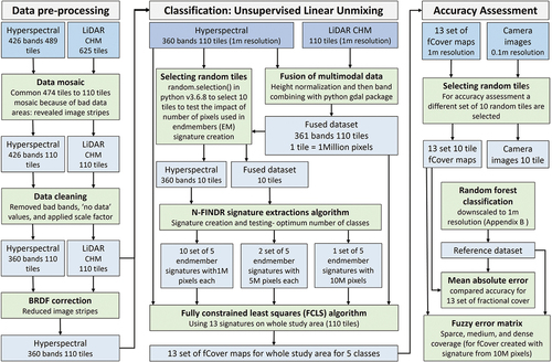 Figure 2. Flow diagram of the pre-processing, classification, and accuracy assessment methods. Note that “multimodal” data refers to the combination of hyperspectral and LiDAR-derived canopy height model (CHM) data (see Section 2.4.2).