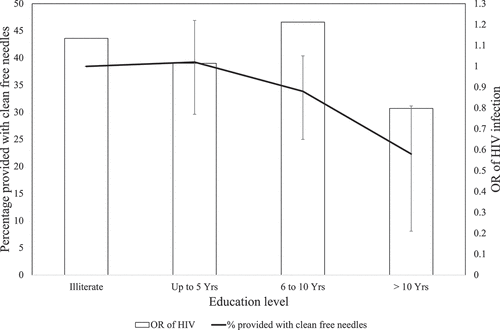 Figure 1. Percentage of PWID who report access to free, clean needles in the past year, and mean odds ratios (OR), with 95% confidence interval, of HIV infection for education levels versus being illiterate.