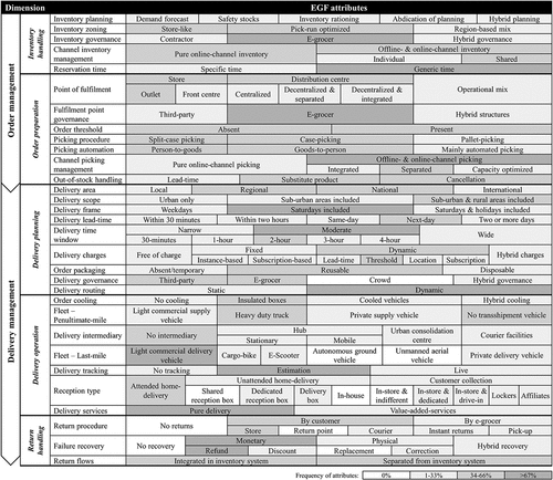 Figure 3. Taxonomy of fulfilment attributes in e-grocery.