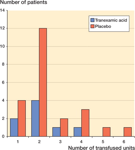 Figure Number of patients receiving 1–6 units of blood transfusion (tranexamic acid: n = 47; placebo: n = 53). Patients in the tranexamic acid group received fewer units than those in the placebo group.