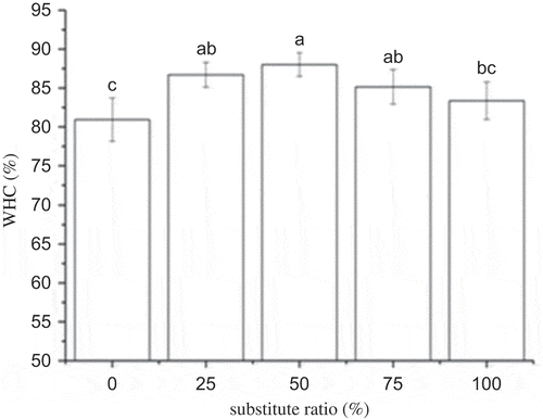 Figure 1. Effects of the different levels of the substitution ratio on the WHC of cooked loin (n = 3). Means with a common letter were not significantly different (P > 0.05). The error bars represented standard deviation.Figura 1. Efectos de distintos niveles de la ratio de sustitución en la WHC del lomo cocido (n = 3). Las medias con una misma letra no presentaron diferencias significativas (P>0.05). Las barras de error representan la desviación estándar.