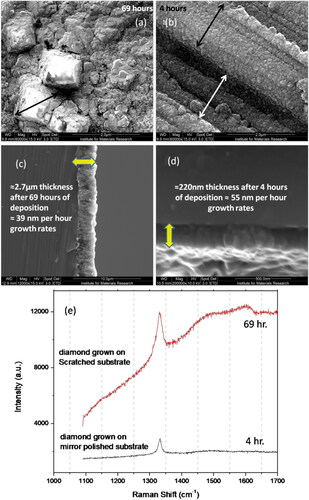 Figure 7. SEM images of the (a) MCD after 69 h CVD growth, (b) NCD after 4 h CVD growth, at 60KX magnification for silicon substrates scratched with P800 emery paper; cross-sectional images for columnar structures- (c) after 69 h CVD growth, (d) after 4 h CVD growth (e) Raman spectra for diamond films grown on scratched and unscratched wafers at different time intervals.