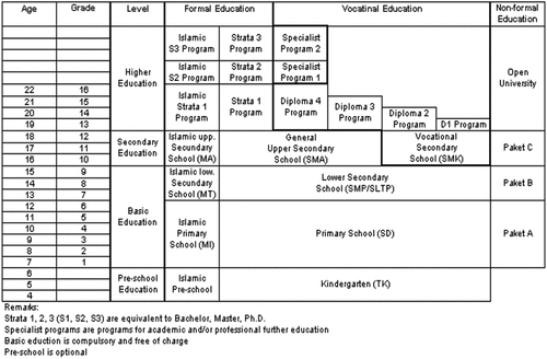 Figure 1. Indonesian education system