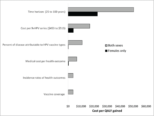 Figure 2. Tornado diagram showing the cost per quality-adjusted life year (QALY) gained by 9-valent HPV vaccination (compared with 4-valent HPV vaccination) in the one-way sensitivity analyses. Cost per QALY estimates <$0 (cost-saving) are entered in the chart as $0. “Both sexes” compared the strategy of 9-valent HPV vaccine (9vHPV) for both sexes to the strategy of 4-valent HPV vaccine (4vHPV) for both sexes. “Females only” compared 9vHPV for females with 4vHPV for females, assuming that males would receive 4vHPV in both scenarios (i.e., the strategy of “9vHPV for females, 4vHPV for males” was compared with “4vHPV for both sexes”). The higher cost per QALY gained was obtained in the following scenarios: lower bound value of time horizon (25 years), upper bound value of cost per 9vHPV series ($513), lower bound values of the percent of disease attributable the HPV vaccine types, lower bound values of the medical cost per health outcome, lower bound values of incidence of the health outcomes, and the higher vaccine coverage scenario. See the technical appendix for the ranges applied for the percent of disease attributable to the HPV vaccine types, the medical costs per health outcome, and the incidence rates of the health outcomes. Ranges for vaccine coverage are listed in Table 2. For “Both sexes” and “Females only,” the cost per QALY remained < $0 (cost-saving) when varying vaccine efficacy or the number of QALYs lost per health outcome (not shown in graph).