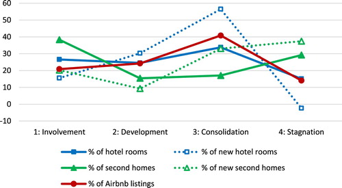 Figure 3. Distribution of new tourism accommodation capacity across regions in different stages of destination life cycle.