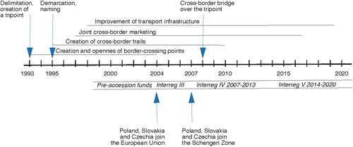 Figure 5. Stages in the shaping of the Poland-Czechia-Slovakia (Beskidy) tripoint tourist space. Source: based on author’s own research.