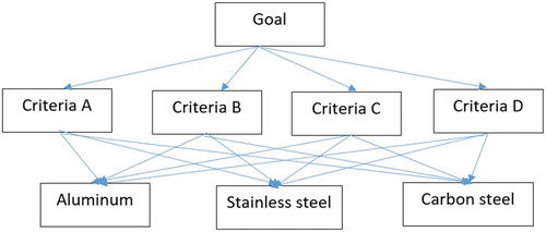 Figure 2. The two-levels of the AHP