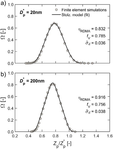 Figure 6. Spider DMA transfer function at 0.3/0.9 L/min sample/sheath flowrates for (a) Dp*=20nm and (b) Dp*=200nm. Symbols show finite element simulation data results. Solid lines demonstrate fits to the simulation data based on the Stolzenburg transfer function with ηRDMA, fV, and σ˜d fitting parameters for transmission efficiency, mobility offset, and transfer function width, respectively.