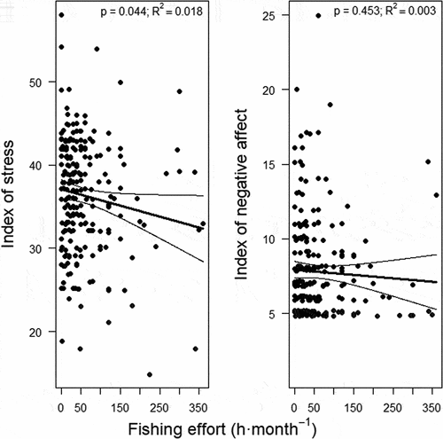Figure 2. Partial effect of fishing effort on the index of stress and on the index of negative affect of recreational fishers. We show observations (dots), predictions (thick lines) and 95% confidence intervals (thin lines) estimated by unadjusted GLM and TM, respectively. P-values, and goodness of fit of the GLM (R2) are also shown.